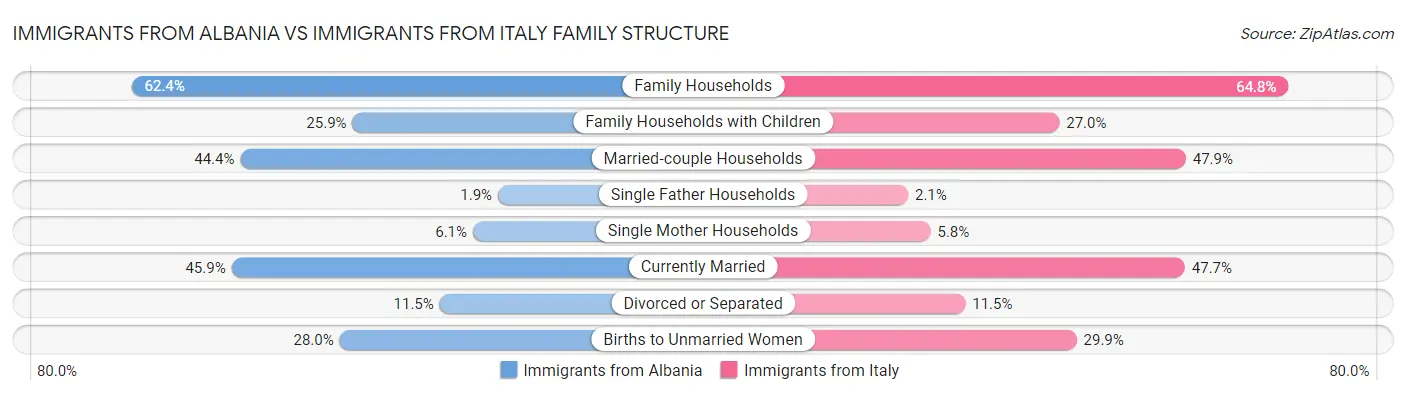 Immigrants from Albania vs Immigrants from Italy Family Structure