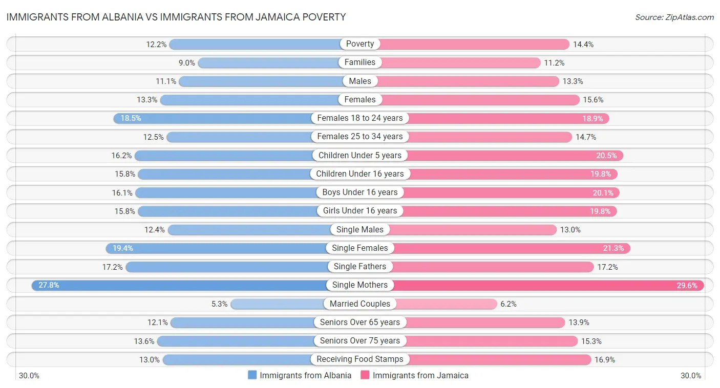Immigrants from Albania vs Immigrants from Jamaica Poverty