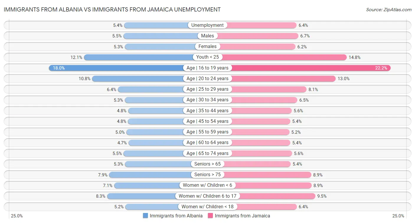 Immigrants from Albania vs Immigrants from Jamaica Unemployment