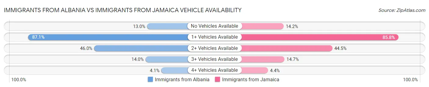 Immigrants from Albania vs Immigrants from Jamaica Vehicle Availability