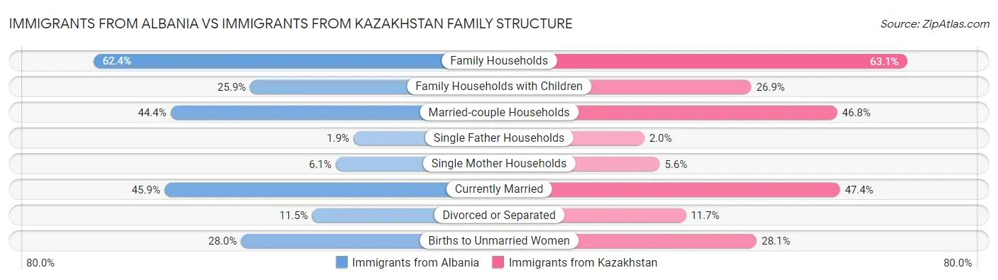 Immigrants from Albania vs Immigrants from Kazakhstan Family Structure