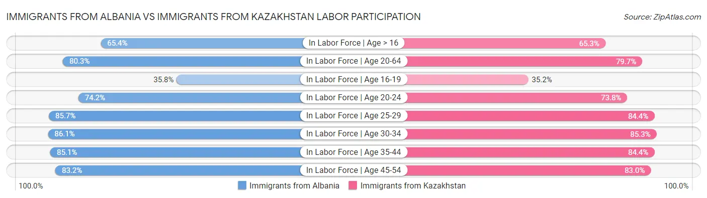 Immigrants from Albania vs Immigrants from Kazakhstan Labor Participation