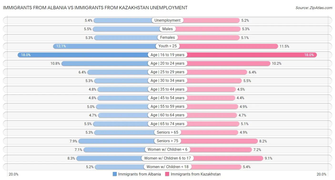Immigrants from Albania vs Immigrants from Kazakhstan Unemployment