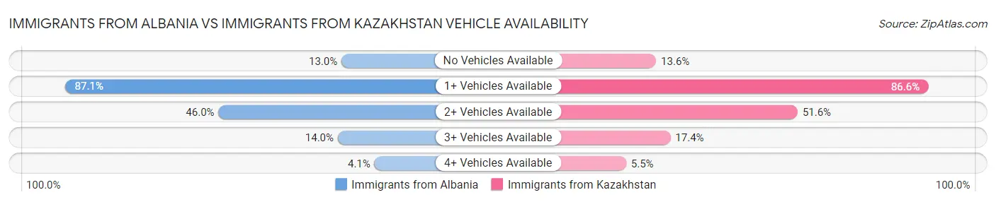 Immigrants from Albania vs Immigrants from Kazakhstan Vehicle Availability