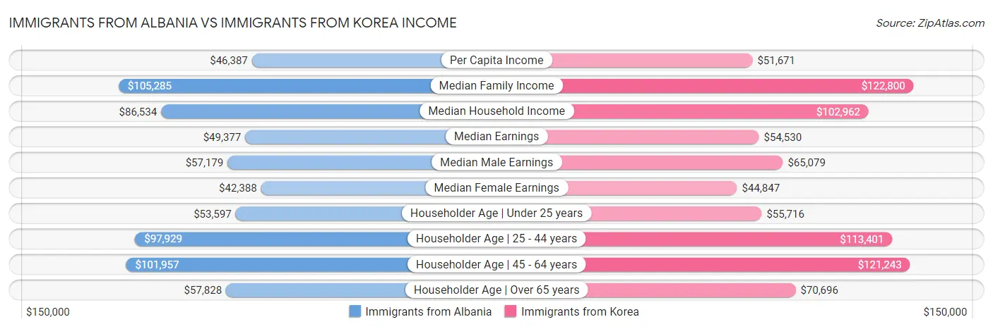 Immigrants from Albania vs Immigrants from Korea Income