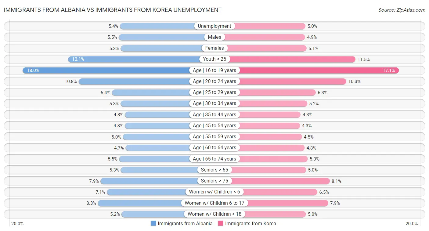 Immigrants from Albania vs Immigrants from Korea Unemployment