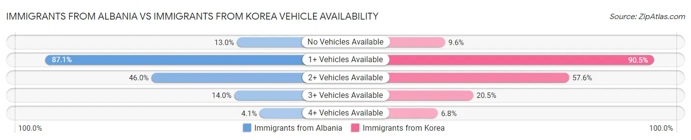 Immigrants from Albania vs Immigrants from Korea Vehicle Availability