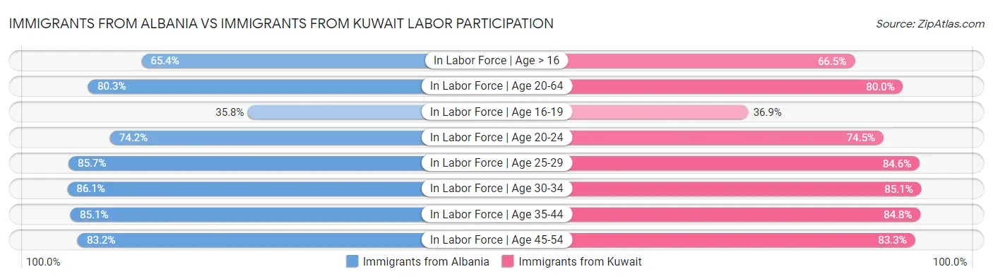 Immigrants from Albania vs Immigrants from Kuwait Labor Participation