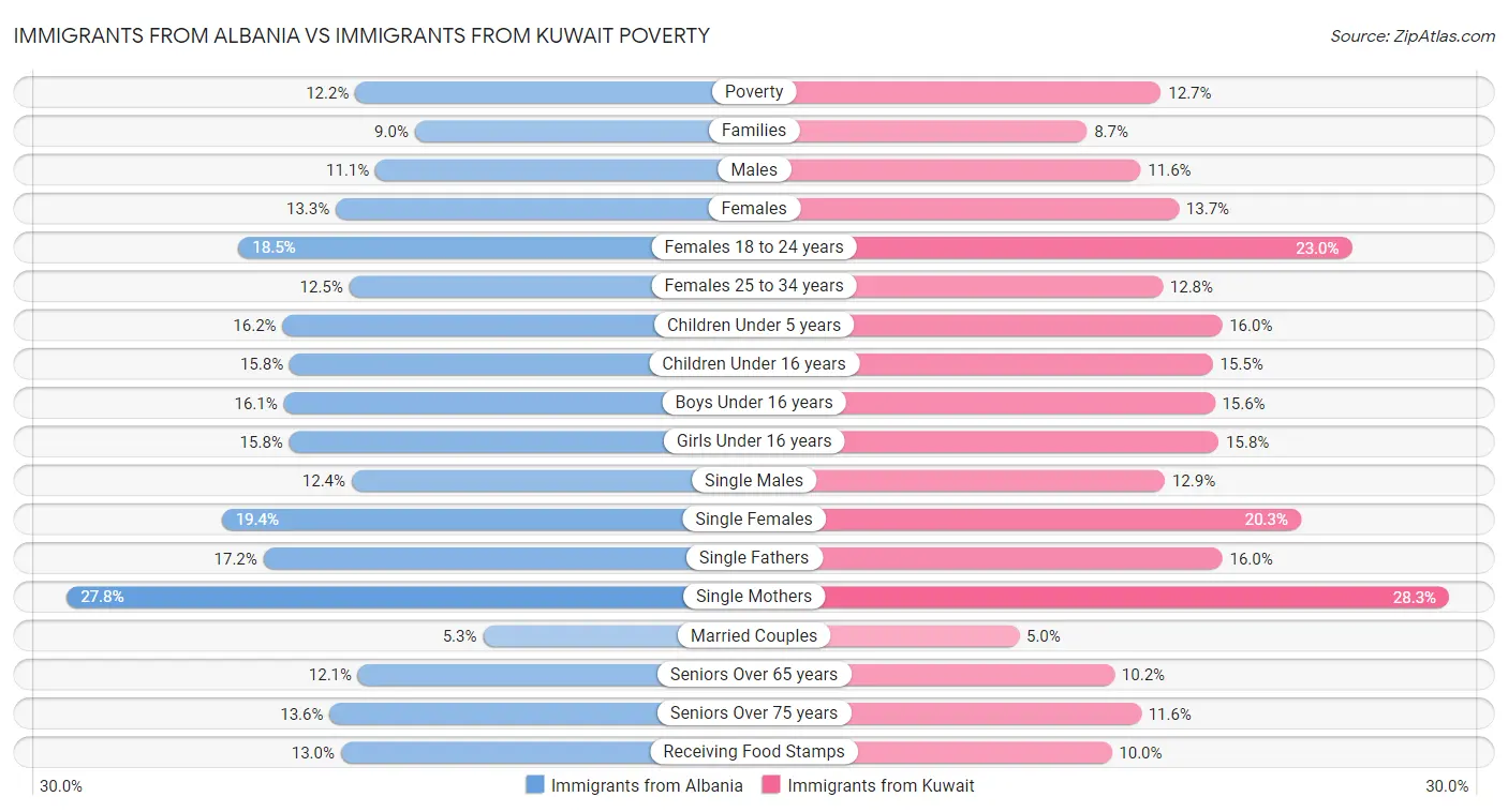 Immigrants from Albania vs Immigrants from Kuwait Poverty