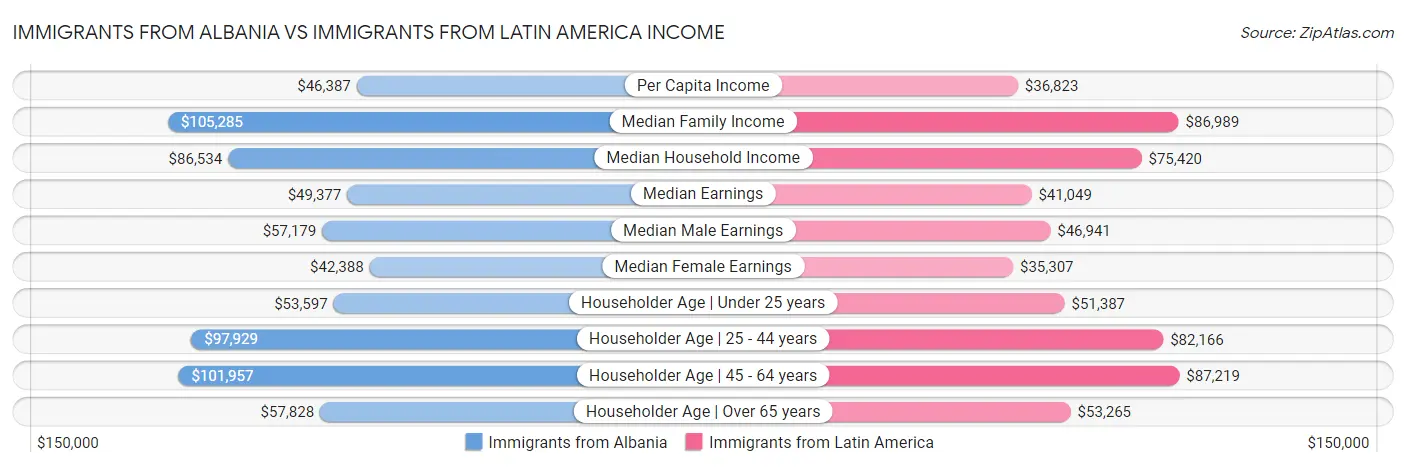 Immigrants from Albania vs Immigrants from Latin America Income