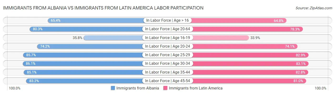 Immigrants from Albania vs Immigrants from Latin America Labor Participation