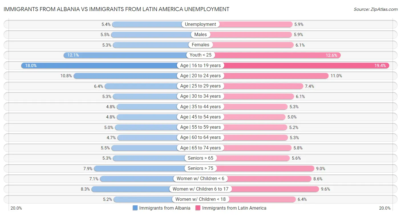 Immigrants from Albania vs Immigrants from Latin America Unemployment