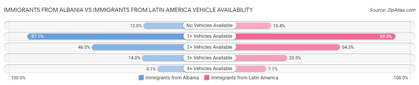 Immigrants from Albania vs Immigrants from Latin America Vehicle Availability