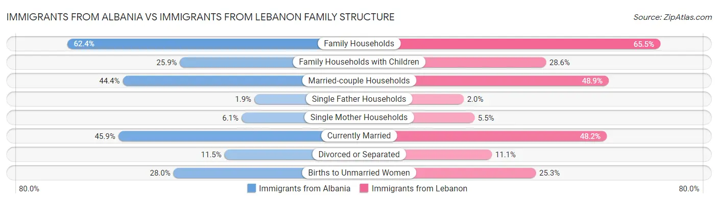 Immigrants from Albania vs Immigrants from Lebanon Family Structure