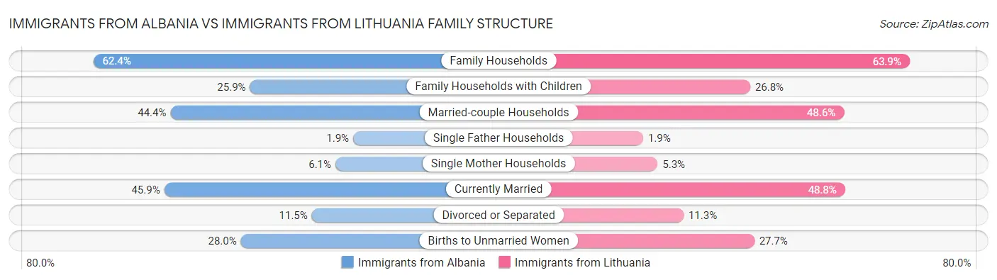 Immigrants from Albania vs Immigrants from Lithuania Family Structure