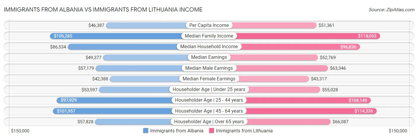 Immigrants from Albania vs Immigrants from Lithuania Income