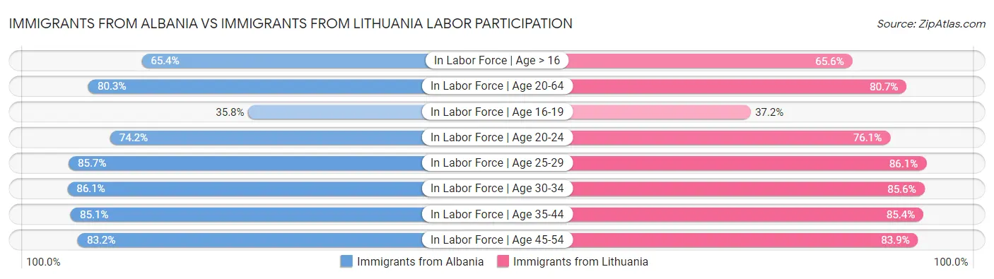 Immigrants from Albania vs Immigrants from Lithuania Labor Participation