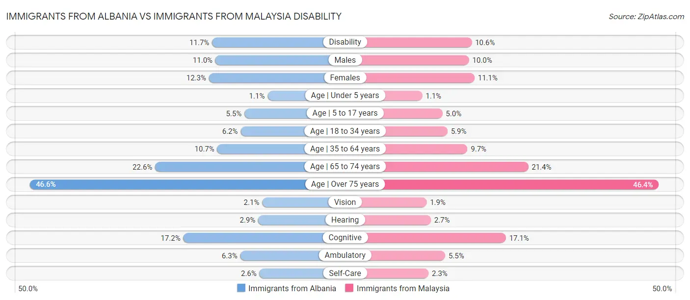 Immigrants from Albania vs Immigrants from Malaysia Disability
