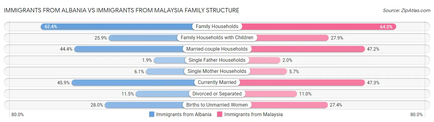 Immigrants from Albania vs Immigrants from Malaysia Family Structure