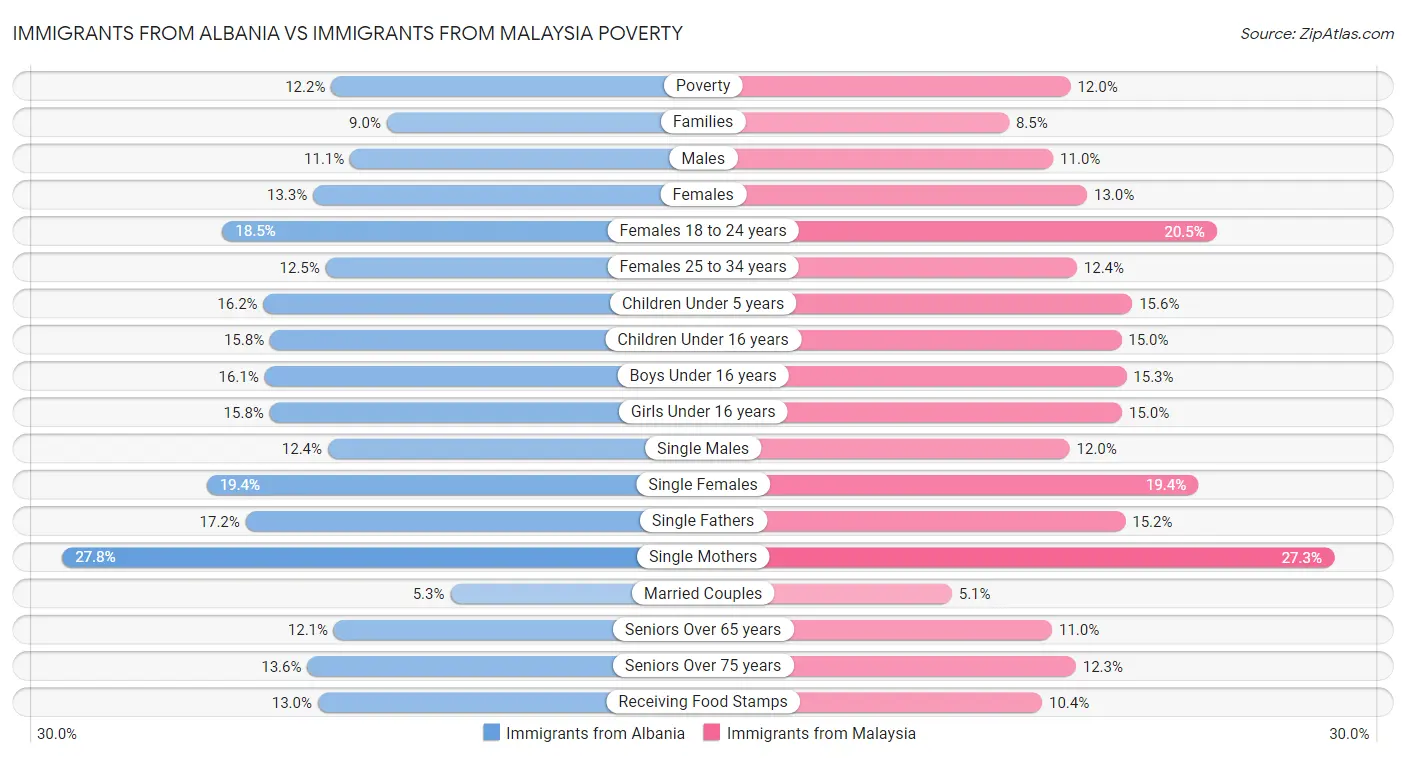 Immigrants from Albania vs Immigrants from Malaysia Poverty