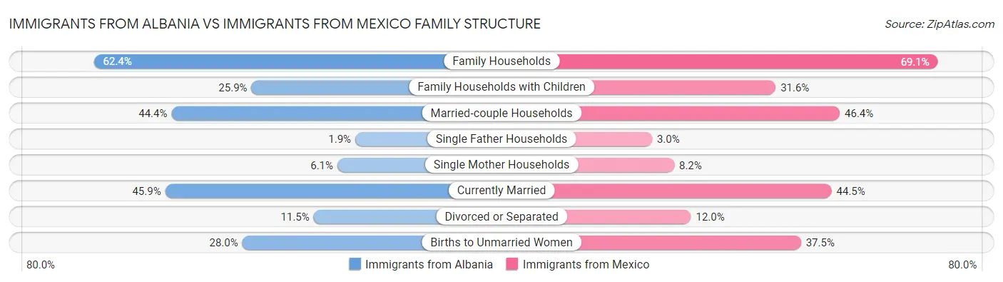Immigrants from Albania vs Immigrants from Mexico Family Structure