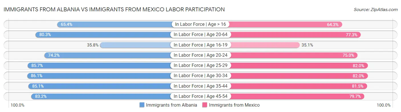 Immigrants from Albania vs Immigrants from Mexico Labor Participation