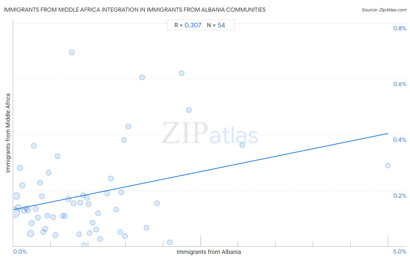 Immigrants from Albania Integration in Immigrants from Middle Africa Communities