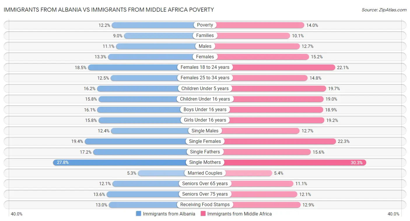 Immigrants from Albania vs Immigrants from Middle Africa Poverty