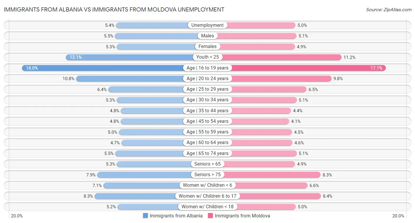 Immigrants from Albania vs Immigrants from Moldova Unemployment