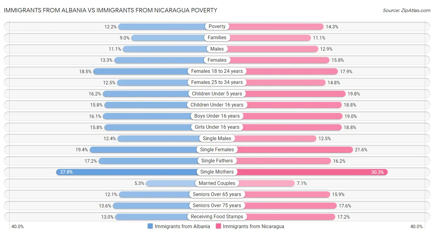 Immigrants from Albania vs Immigrants from Nicaragua Poverty