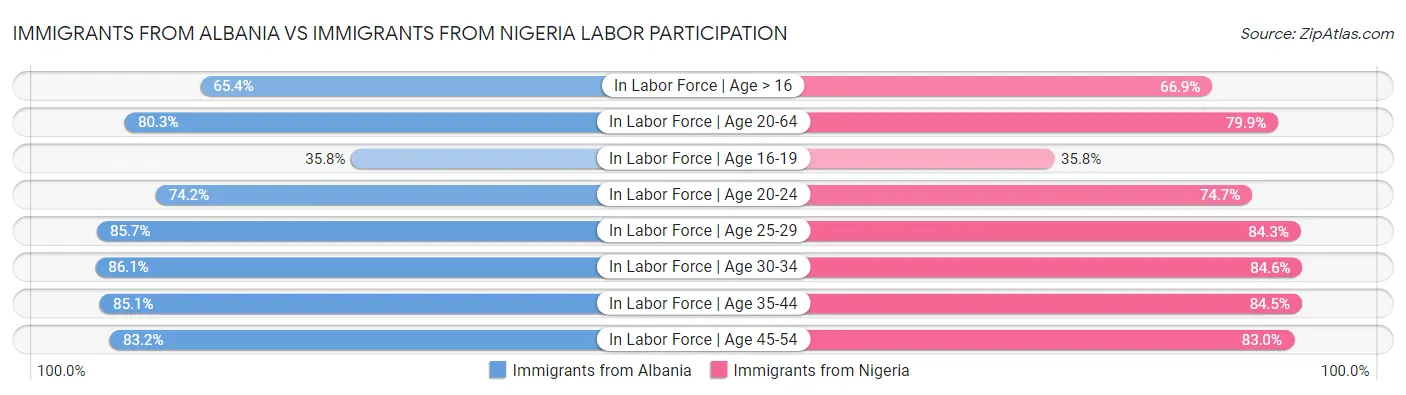 Immigrants from Albania vs Immigrants from Nigeria Labor Participation