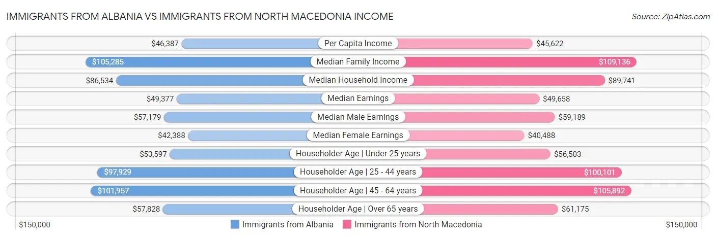 Immigrants from Albania vs Immigrants from North Macedonia Income