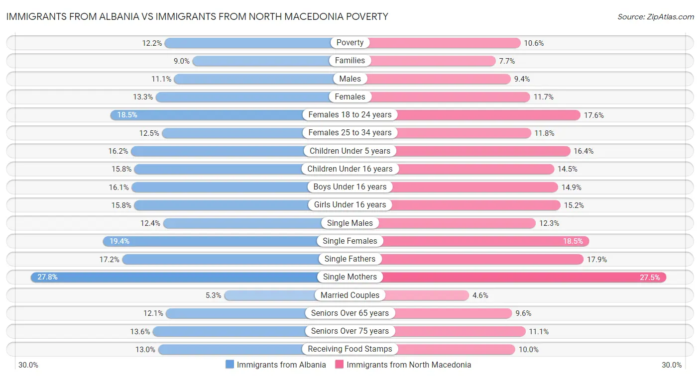 Immigrants from Albania vs Immigrants from North Macedonia Poverty