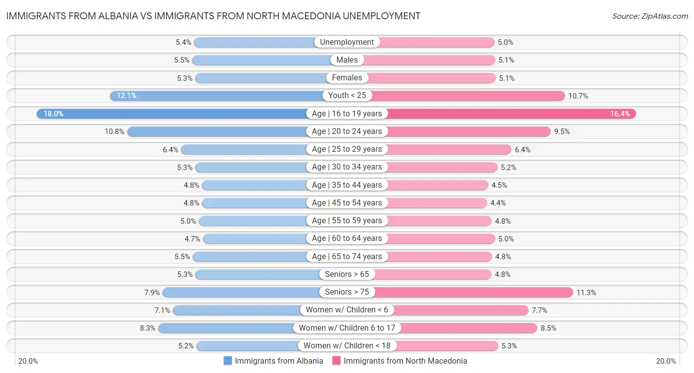 Immigrants from Albania vs Immigrants from North Macedonia Unemployment