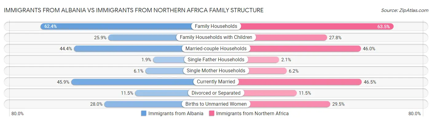 Immigrants from Albania vs Immigrants from Northern Africa Family Structure