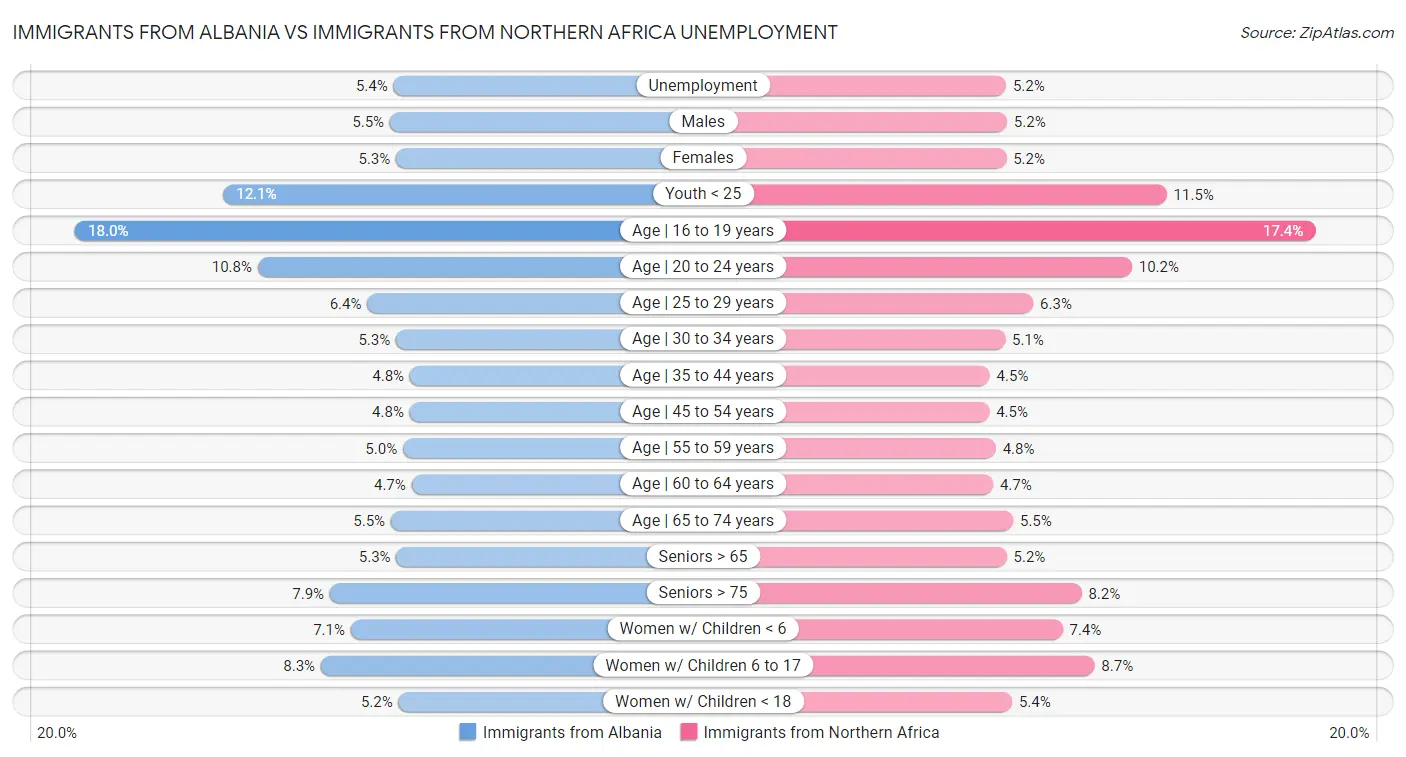 Immigrants from Albania vs Immigrants from Northern Africa Unemployment