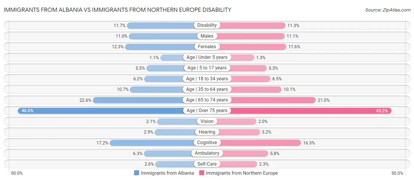 Immigrants from Albania vs Immigrants from Northern Europe Disability