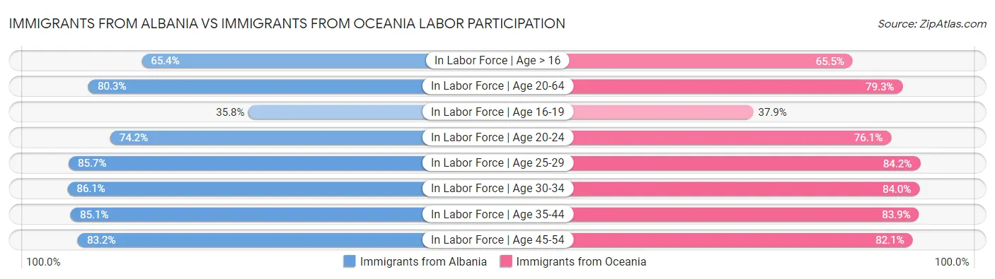 Immigrants from Albania vs Immigrants from Oceania Labor Participation