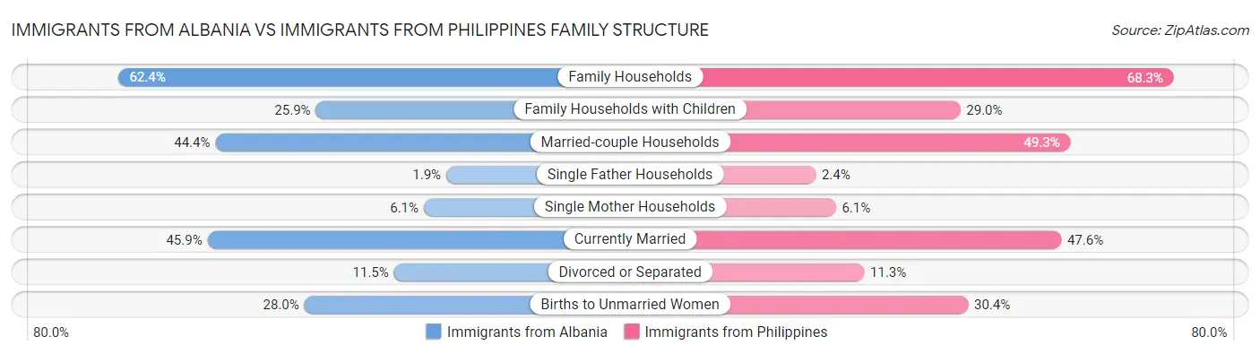 Immigrants from Albania vs Immigrants from Philippines Family Structure