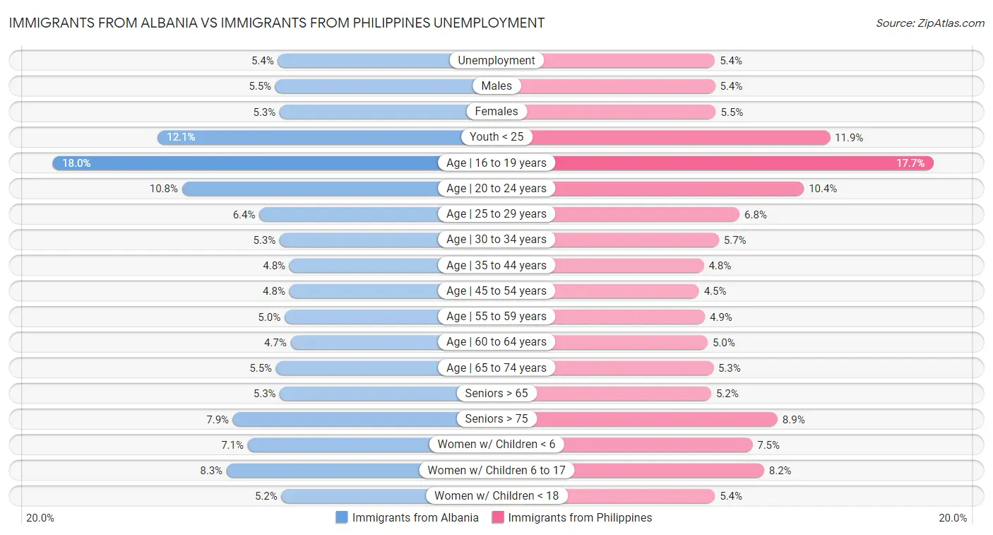 Immigrants from Albania vs Immigrants from Philippines Unemployment