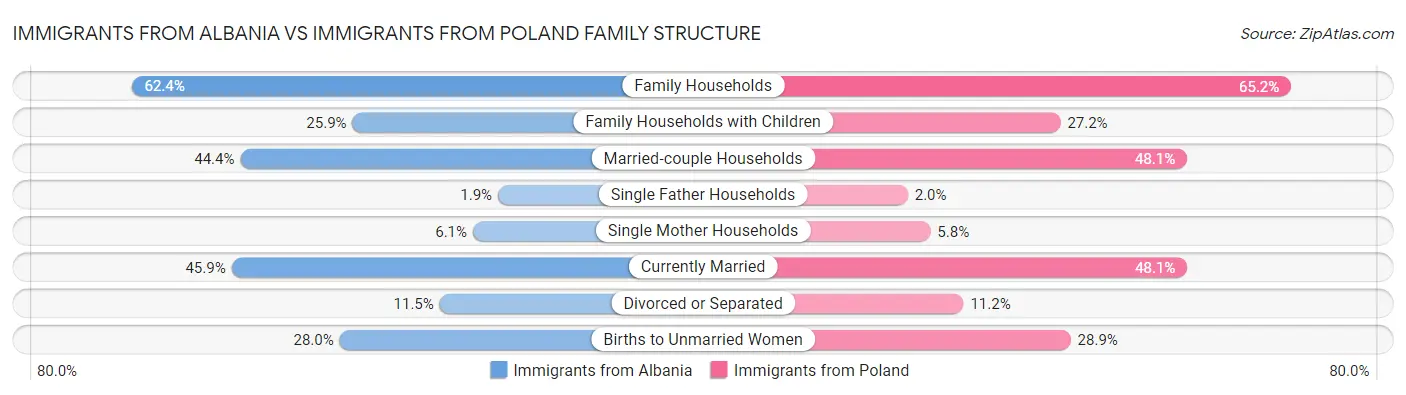 Immigrants from Albania vs Immigrants from Poland Family Structure