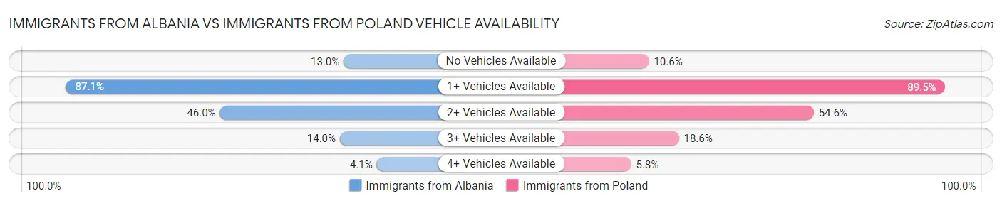 Immigrants from Albania vs Immigrants from Poland Vehicle Availability