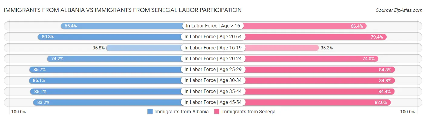 Immigrants from Albania vs Immigrants from Senegal Labor Participation