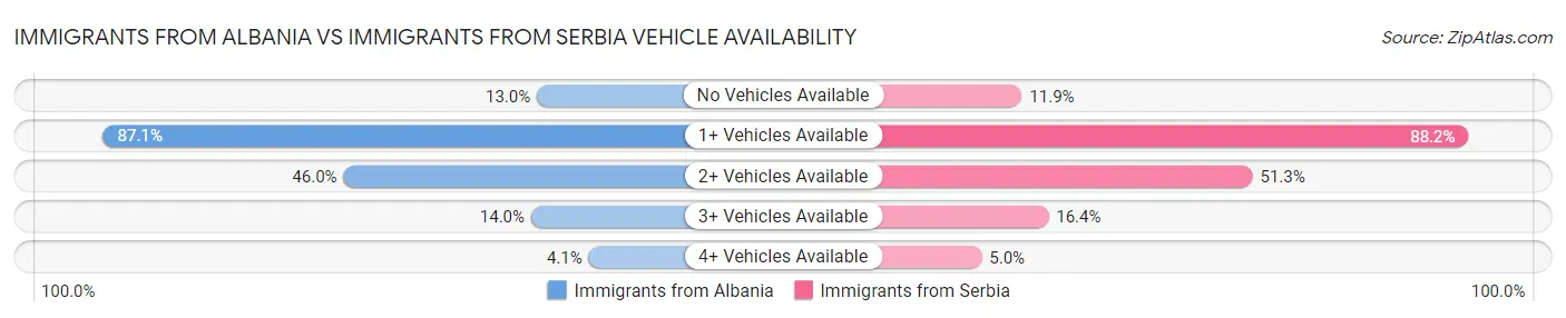 Immigrants from Albania vs Immigrants from Serbia Vehicle Availability