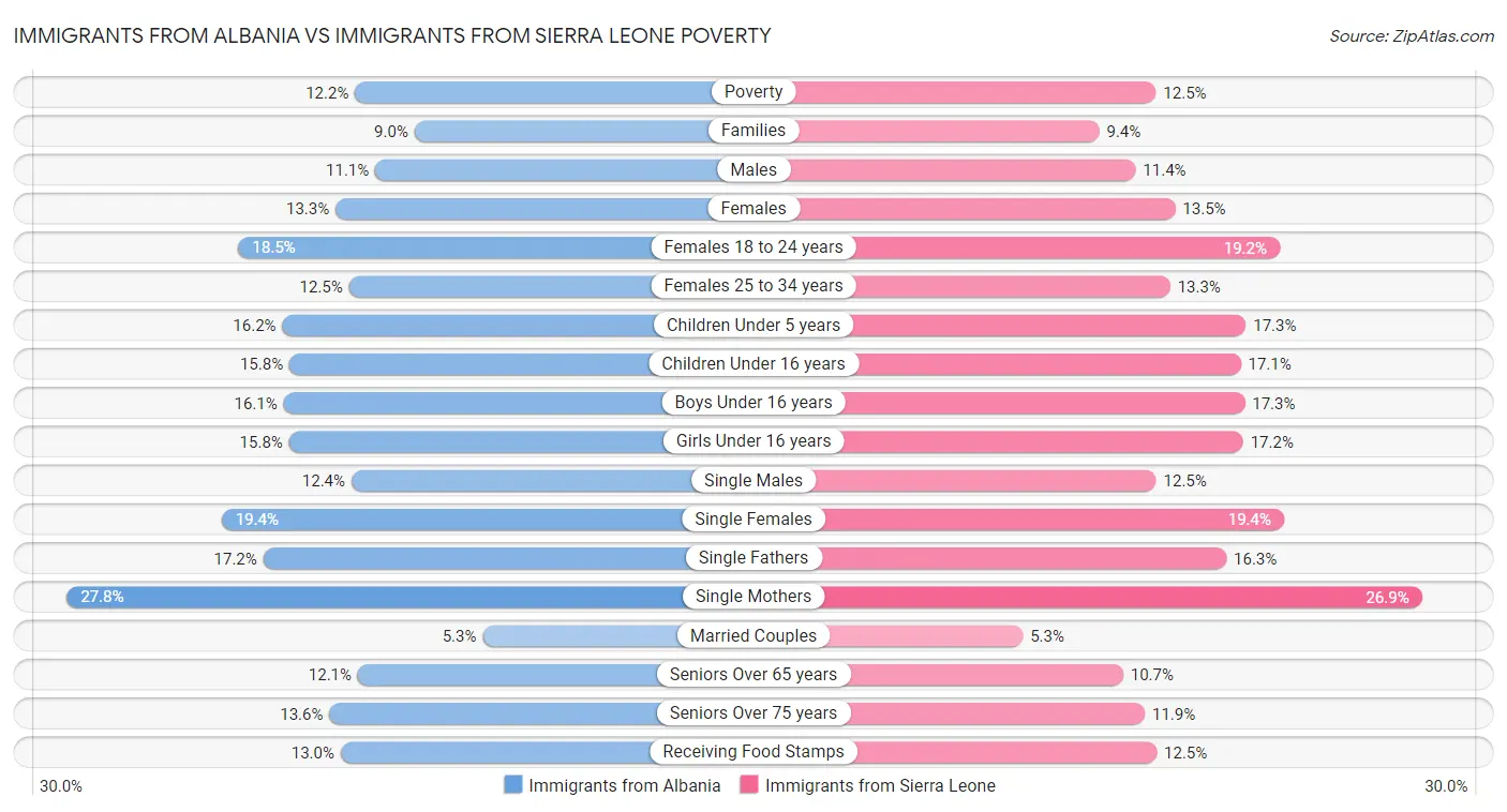 Immigrants from Albania vs Immigrants from Sierra Leone Poverty
