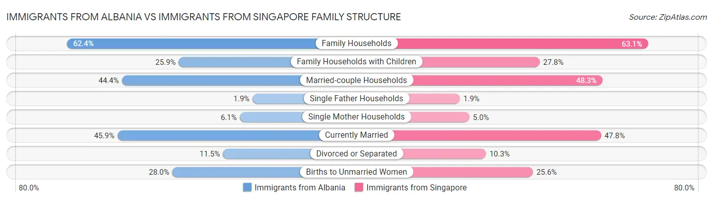 Immigrants from Albania vs Immigrants from Singapore Family Structure
