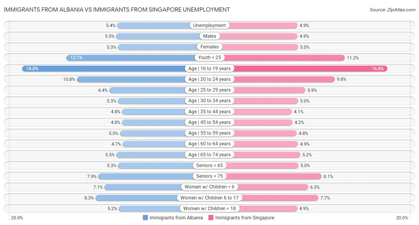 Immigrants from Albania vs Immigrants from Singapore Unemployment