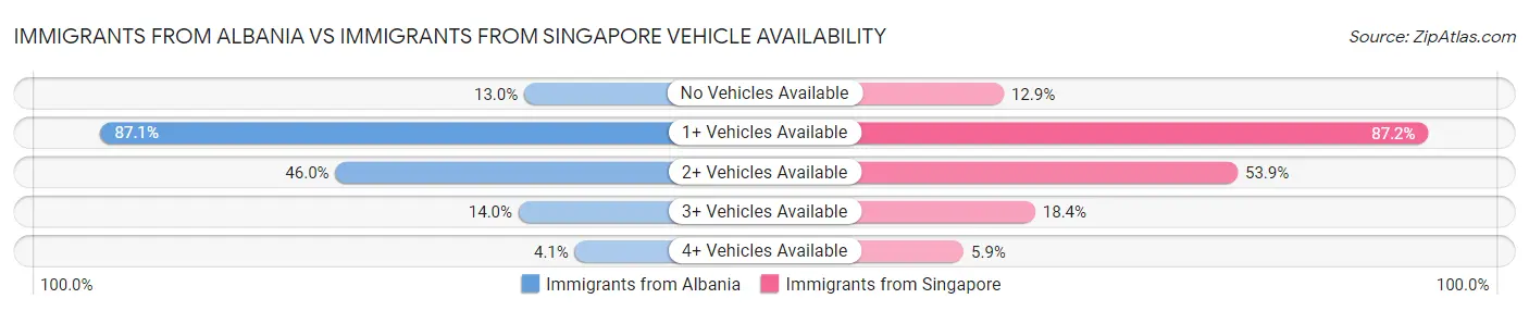Immigrants from Albania vs Immigrants from Singapore Vehicle Availability