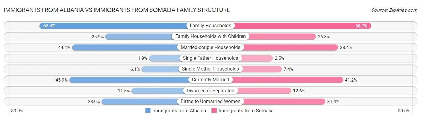 Immigrants from Albania vs Immigrants from Somalia Family Structure