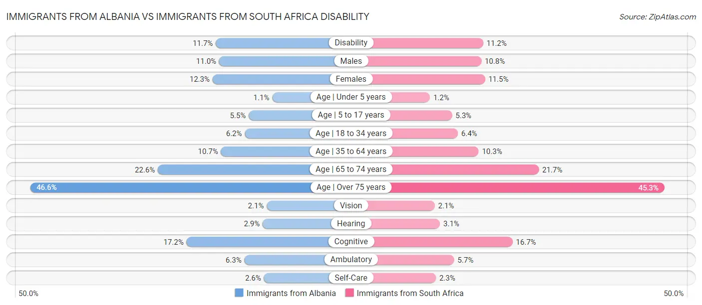 Immigrants from Albania vs Immigrants from South Africa Disability
